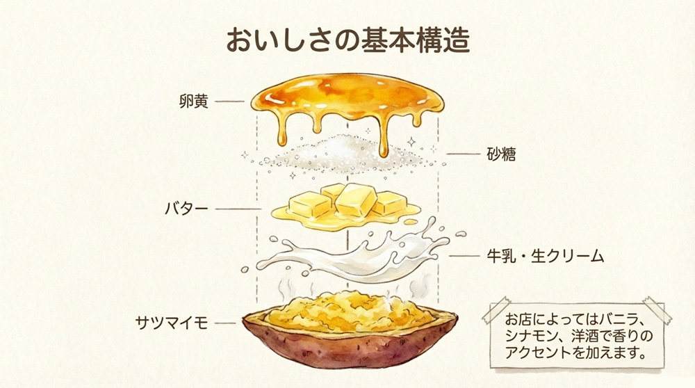 スイートポテトの主な材料とその魅力
