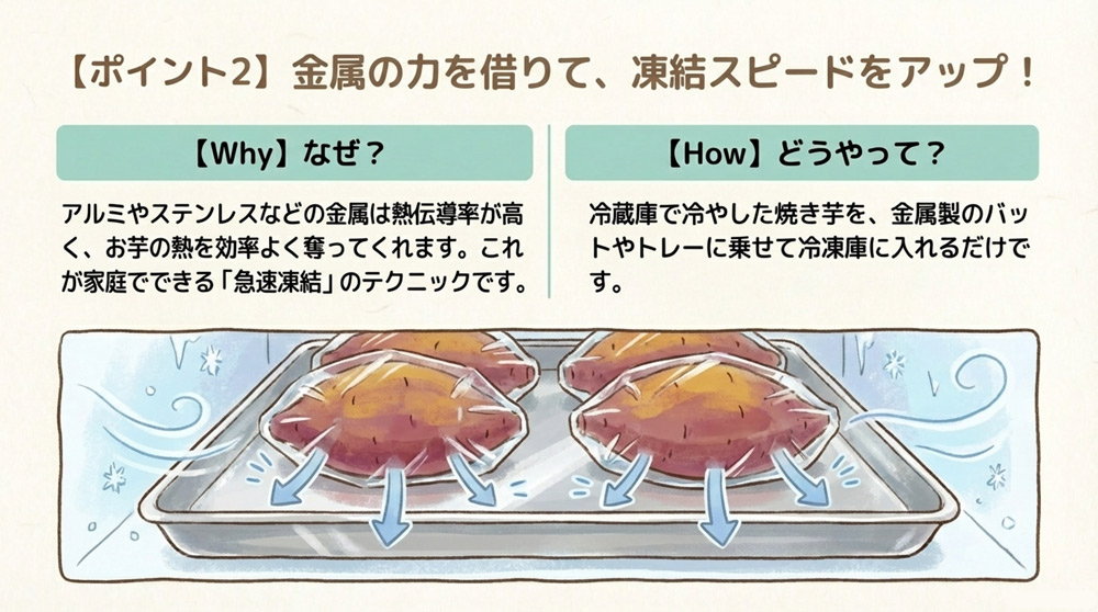 【ポイント2】金属トレイで急速凍結を促進