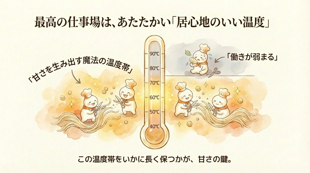 甘さを生み出す温度帯