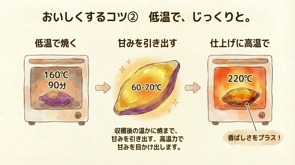 オーブンで低温からじっくり加熱