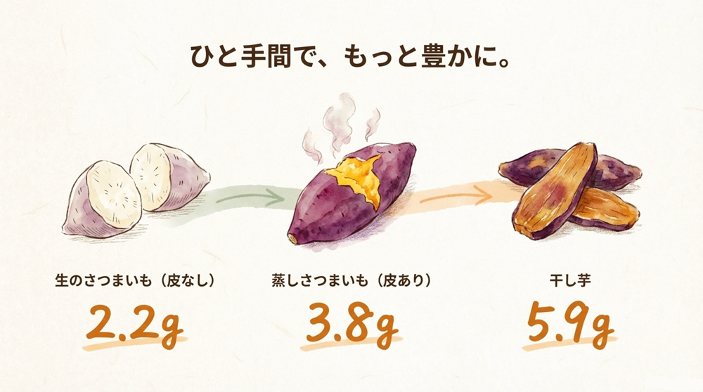 さつまいもに含まれる食物繊維量