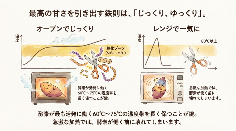 低温でゆっくり加熱、後で高温仕上げ