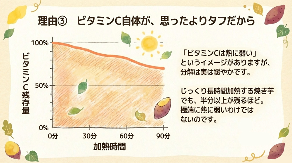 ビタミンC自体の熱分解は緩やか