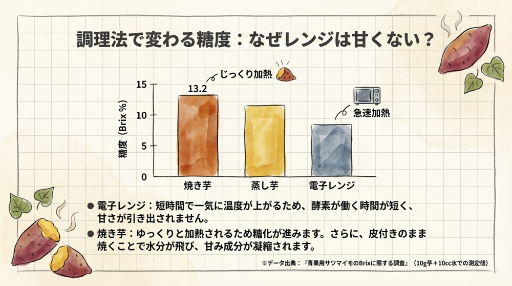 調理方法による甘さの違い