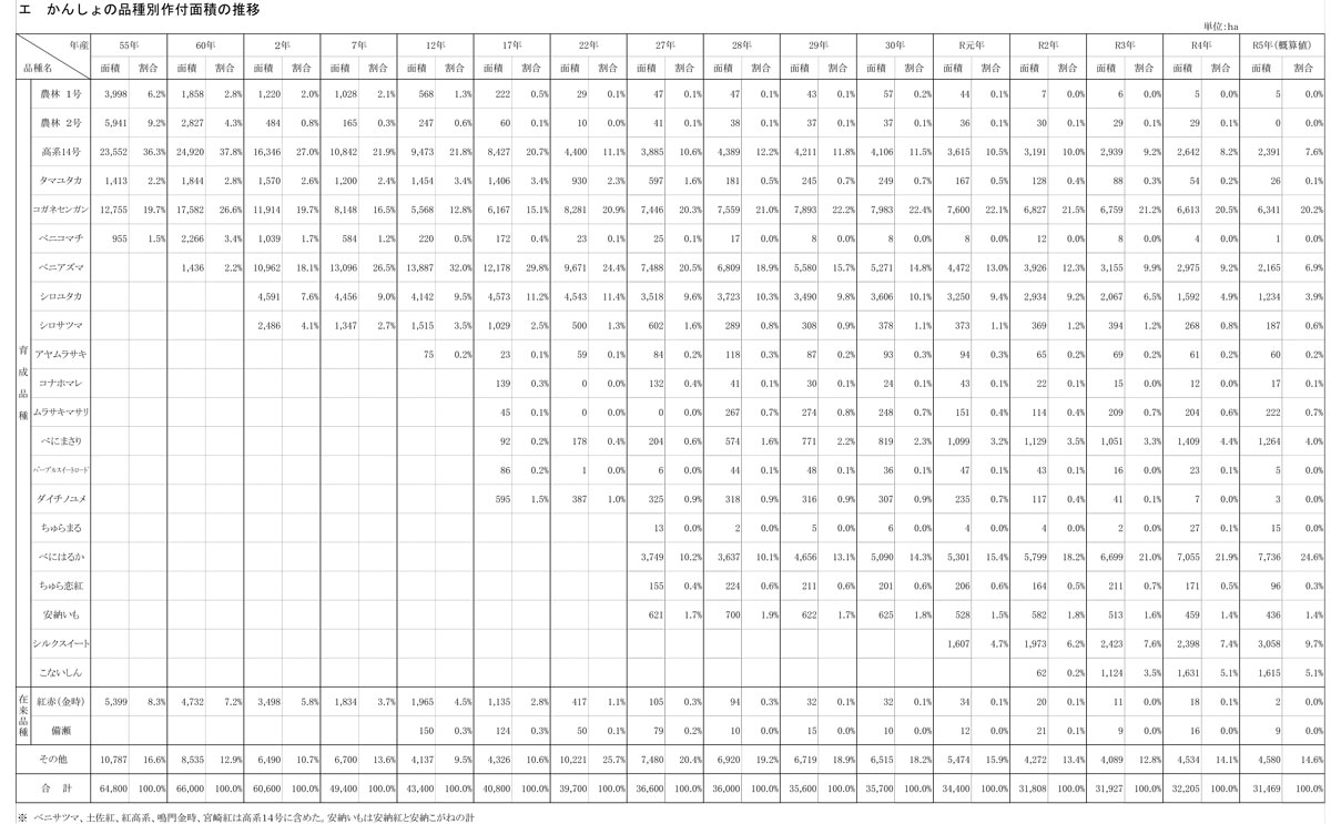 令和4年かんしょの品種別作付面積の推移