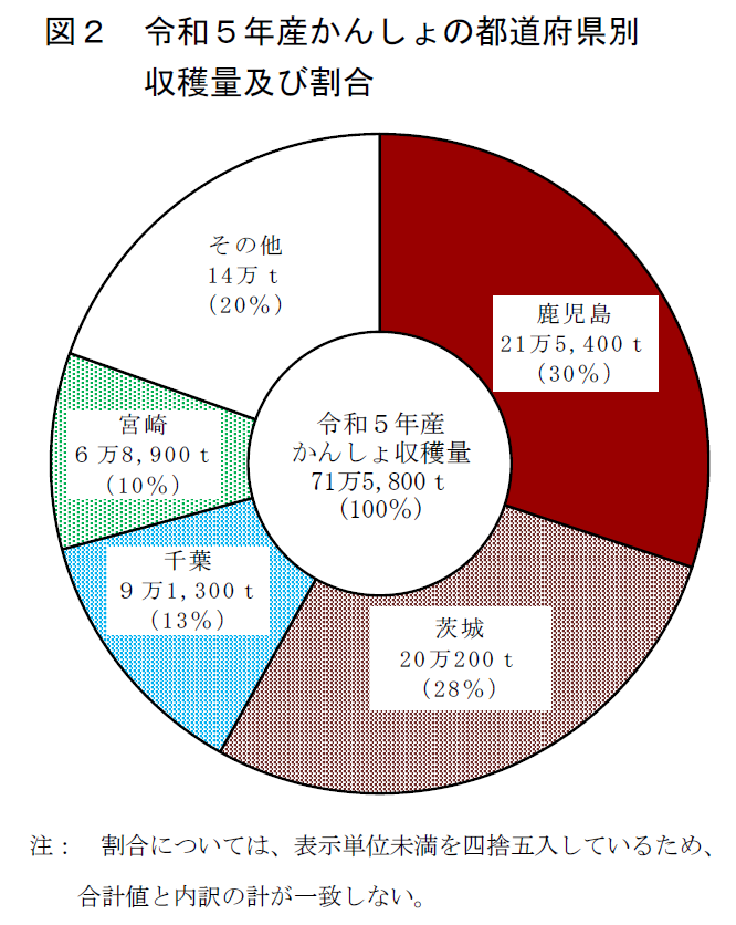 令和5年都道府県別さつまいも作付面積