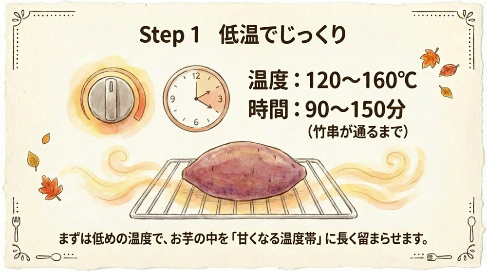 オーブンでじっくり焼く方法