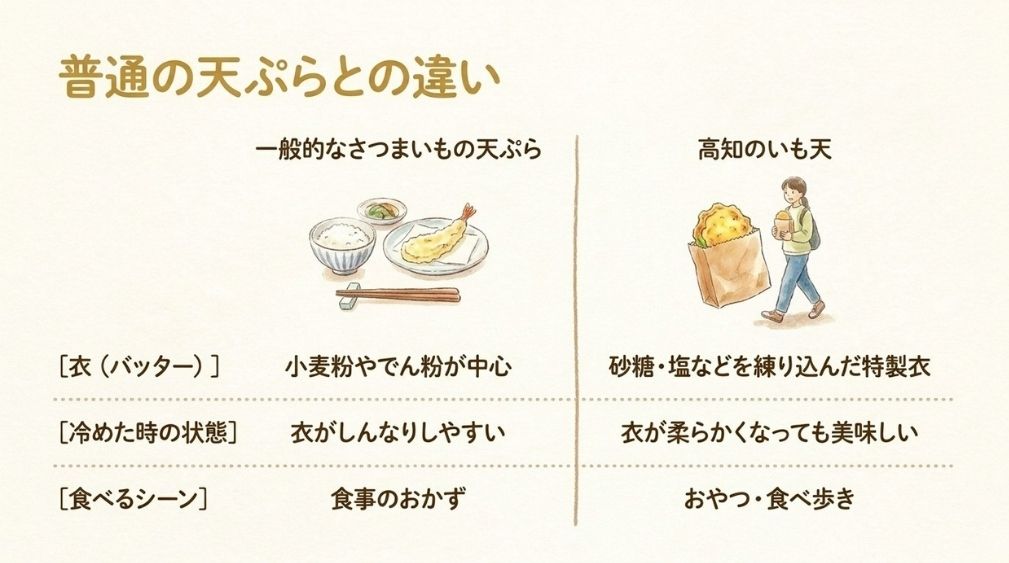 普通の天ぷらとの違いは「衣」|冷めた時の状態・食べるシーンの比較