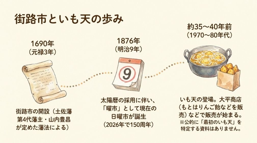 街路市は元禄3年、日曜市は明治9年から|街路市といも天の歩み